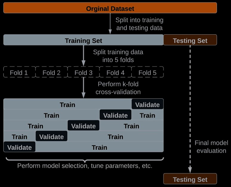 K-Fold Cross-Validation Diagram