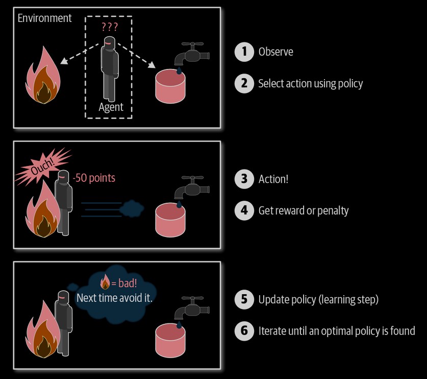 Reinforcement Learning